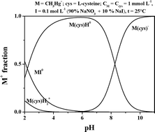 Graphical abstract: Methylmercury(ii)-sulfur containing ligand interactions: a potentiometric, calorimetric and 1H-NMR study in aqueous solution