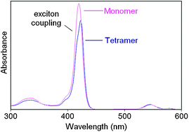 Graphical abstract: Rational synthetic design of well-defined Pt(bisethynyl)/Zn(porphyrin) oligomers for potential applications in photonics