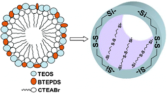 Graphical abstract: Synthesis and characterization of cubic periodic mesoporous organosilicas with a high loading of disulfide groups