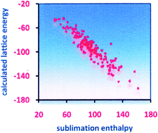 Graphical abstract: Efficient computer modeling of organic materials. The atom–atom, Coulomb–London–Pauli (AA-CLP) model for intermolecular electrostatic-polarization, dispersion and repulsion energies