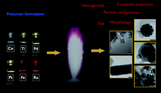 Graphical abstract: Flame spray pyrolysis: An enabling technology for nanoparticles design and fabrication