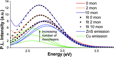 Graphical abstract: Enhanced Cu emission in ZnS [ ] : [ ] Cu,Cl/ZnS core–shell nanocrystals