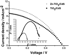 Graphical abstract: Zn-doped nanocrystalline TiO2 films for CdS quantum dot sensitized solar cells