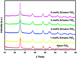 Graphical abstract: Synthesis and characterization of zirconium-doped mesoporous nano-crystalline TiO2
