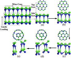 Graphical abstract: Numerical investigations into mechanical properties of hexagonal silicon carbon nanowires and nanotubes