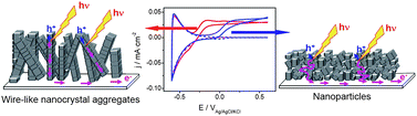 Graphical abstract: Photoelectrochemical behaviour of anatase nanoporous films: effect of the nanoparticle organization