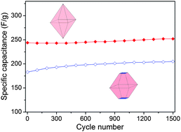 Graphical abstract: Hydrothermal synthesis of novel Mn3O4 nano-octahedrons with enhanced supercapacitors performances