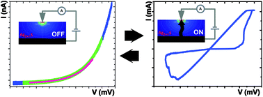 Graphical abstract: Towards a quantitative description of solid electrolyte conductance switches