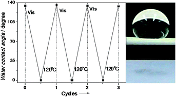 Graphical abstract: Visible-light-driven reversible and switchable hydrophobic to hydrophilic nitrogen-doped titania surfaces: correlation with photocatalysis