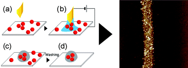 Graphical abstract: Additive nanoscale embedding of functional nanoparticles on silicon surface