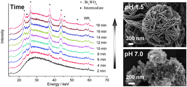 Graphical abstract: In situ X-ray diffraction study of the hydrothermal crystallization of hierarchical Bi2WO6 nanostructures