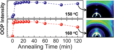 Graphical abstract: Temperature/time-dependent crystallization of polythiophene:fullerene bulk heterojunction films for polymer solar cells