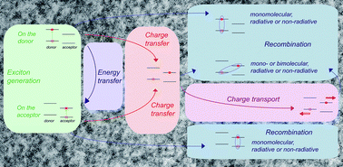 Graphical abstract: Conjugated polymers/semiconductor nanocrystals hybrid materials—preparation, electrical transport properties and applications