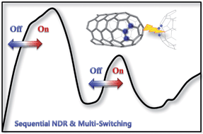 Graphical abstract: Electron transport characteristics of one-dimensional heterojunctions with multi-nitrogen-doped capped carbon nanotubes