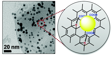 Graphical abstract: Functionalization of surfactant wrapped graphene nanosheets with alkylazides for enhanced dispersibility