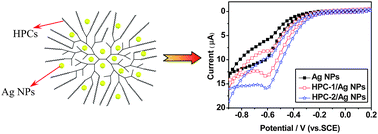 Graphical abstract: Preparation and catalytic ability to reduce hydrogen peroxide of Ag nanoparticles highly dispersed via hyperbranched copolymer