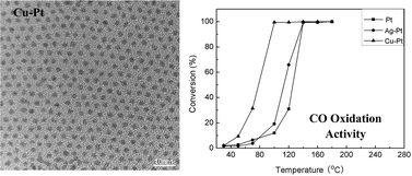 Graphical abstract: Highly monodisperse Cu- and Ag-based bimetallic nanocrystals for the efficient utilization of noble metals in catalysis