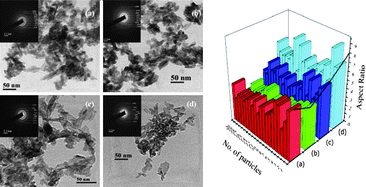 Graphical abstract: Room temperature synthesis of highly hemocompatible hydroxyapatite, study of their physical properties and spectroscopic correlation of particle size