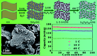 Graphical abstract: In situ synthesis of high-loading Li4Ti5O12–graphene hybrid nanostructures for high rate lithium ion batteries
