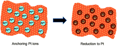 Graphical abstract: Highly dispersed ultrafine Pt and PtRu nanoparticles on graphene: formation mechanism and electrocatalytic activity