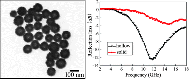Graphical abstract: Ligand-assisted fabrication of hollow CdSe nanospheres via Ostwald ripening and their microwave absorption properties