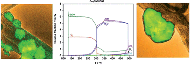 Graphical abstract: Binary [Cu2O/MWCNT] and ternary [Cu2O/ZnO/MWCNT] nanocomposites: formation, characterization and catalytic performance in partial ethanol oxidation