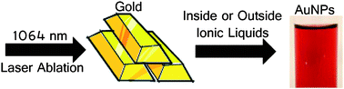 Graphical abstract: Synthesis of gold nanoparticles by laser ablation of an Au foil inside and outside ionic liquids