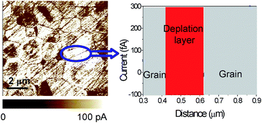 Graphical abstract: Nanoscale electrical probing of heterogeneous ceramics: the case of giant permittivity calcium copper titanate (CaCu3Ti4O12)
