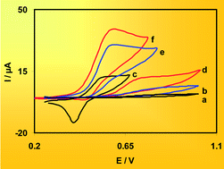 Graphical abstract: Nanomolar concentrations determination of hydrazine by a modified carbon paste electrode incorporating TiO2 nanoparticles