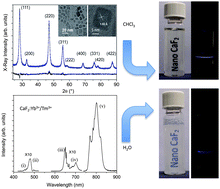 Graphical abstract: Lanthanide doped upconverting colloidal CaF2 nanoparticles prepared by a single-step hydrothermal method: toward efficient materials with near infrared-to-near infrared upconversion emission