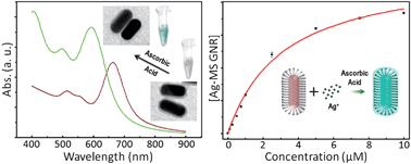 Graphical abstract: Mesoporous silica-coated gold nanorods: towards sensitive colorimetric sensing of ascorbic acidvia target-induced silver overcoating