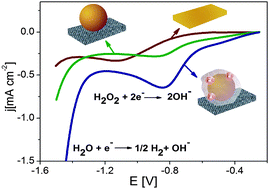 Graphical abstract: “Naked” gold nanoparticles supported on HOPG: melanin functionalization and catalytic activity