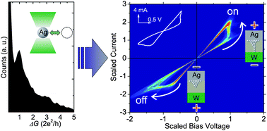 Graphical abstract: From stochastic single atomic switch to nanoscale resistive memory device