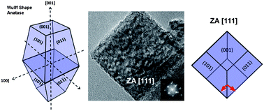 Graphical abstract: Synthesis of recrystallized anatase TiO2 mesocrystals with Wulff shape assisted by oriented attachment