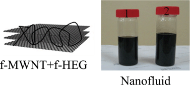 Graphical abstract: Experimental investigation of the thermal transport properties of a carbon nanohybrid dispersed nanofluid