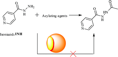 Graphical abstract: Cucurbituril-resisted acylation of the anti-tuberculosis drug isoniazidvia a supramolecular strategy