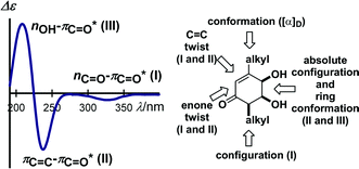 Graphical abstract: Circular dichroism, optical rotation and absolute configuration of 2-cyclohexenone-cis-diol type phenol metabolites: redefining the role of substituents and 2-cyclohexenone conformation in electronic circular dichroism spectra
