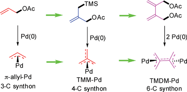 Graphical abstract: New strategy to construct fused/bridged/spiro carbocyclic scaffolds based on the design of novel 6-C synthon precursor