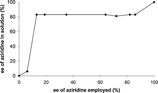 Graphical abstract: On the enantioselectivity of aziridination of styrene catalysed by copper triflate and copper-exchanged zeolite Y: consequences of the phase behaviour of enantiomeric mixtures of N-arene-sulfonyl-2-phenylaziridines