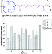 Graphical abstract: Diol glycidyl ether-bridged cyclens: preparation and their applications in gene delivery