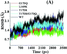 Graphical abstract: Computational design of a thermostable mutant of cocaine esterasevia molecular dynamics simulations