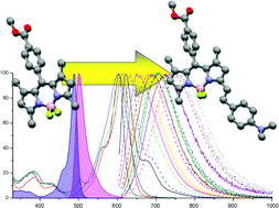 Graphical abstract: Generalized solvent scales as a tool for investigating solvent dependence of spectroscopic and kinetic parameters. Application to fluorescent BODIPY dyes