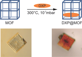 Graphical abstract: Highly emissive metal–organic framework composites by host–guest chemistry