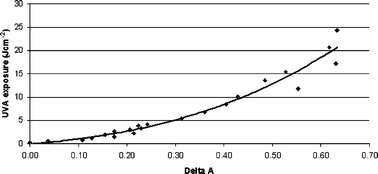 Graphical abstract: Phenothiazine UVA dosimeter: characteristics and performance