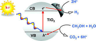 Graphical abstract: Effect of titanium dioxide crystalline structure on the photocatalytic production of hydrogen
