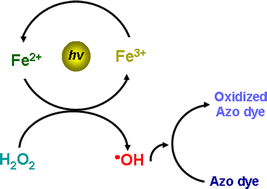 Graphical abstract: Performance of the photo-Fenton process in the degradation of a model azo dye mixture