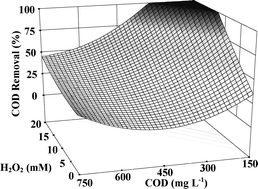 Graphical abstract: Modeling partial oxidation of a commercial textile surfactant formulation with the H2O2/UV-C process