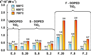 Graphical abstract: Photocatalytic activity of S- and F-doped TiO2 in formic acid mineralization