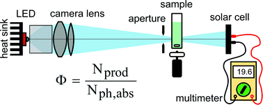 Graphical abstract: Laboratory apparatus for the accurate, facile and rapid determination of visible light photoreaction quantum yields