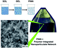 Graphical abstract: Integration of sol–gel derived inorganic nanonetworks into polymers